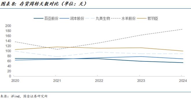 司深度研究：新枝已绽华斐启新纪元瓦力棋牌国金纺服杨欣｜若羽臣公(图5)